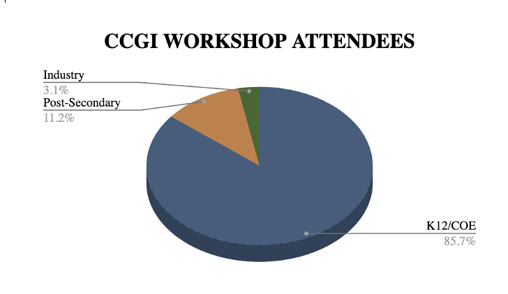 CCGI Workshop Attendees
