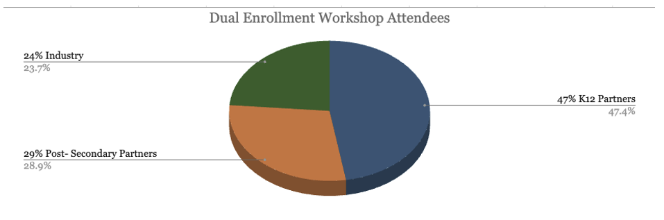 Dual Enrollment Workshop Attendees